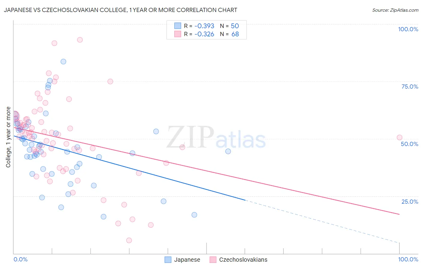 Japanese vs Czechoslovakian College, 1 year or more