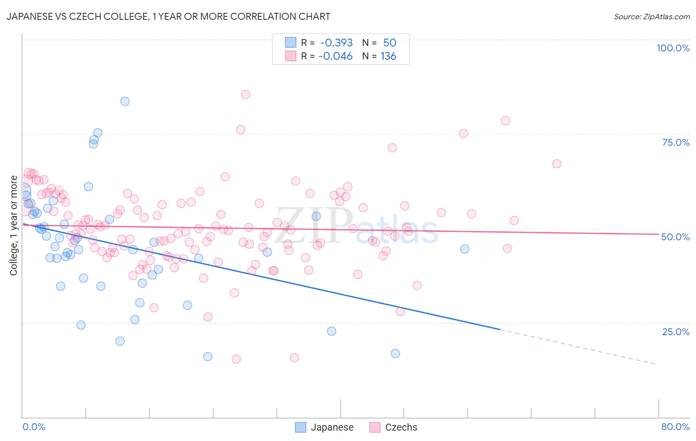 Japanese vs Czech College, 1 year or more