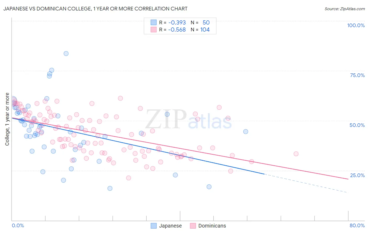 Japanese vs Dominican College, 1 year or more