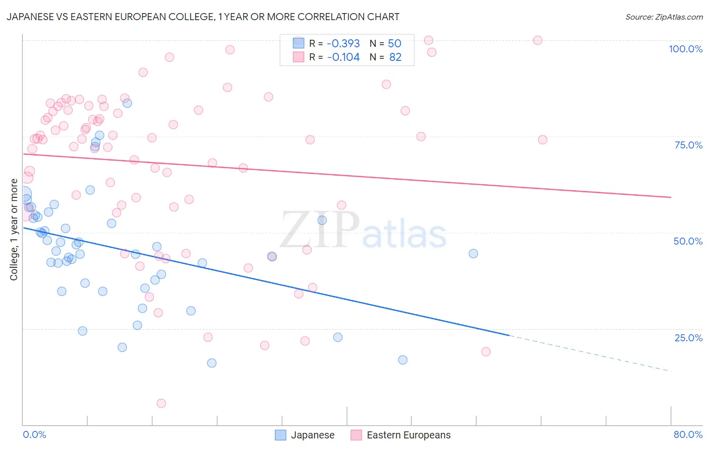 Japanese vs Eastern European College, 1 year or more