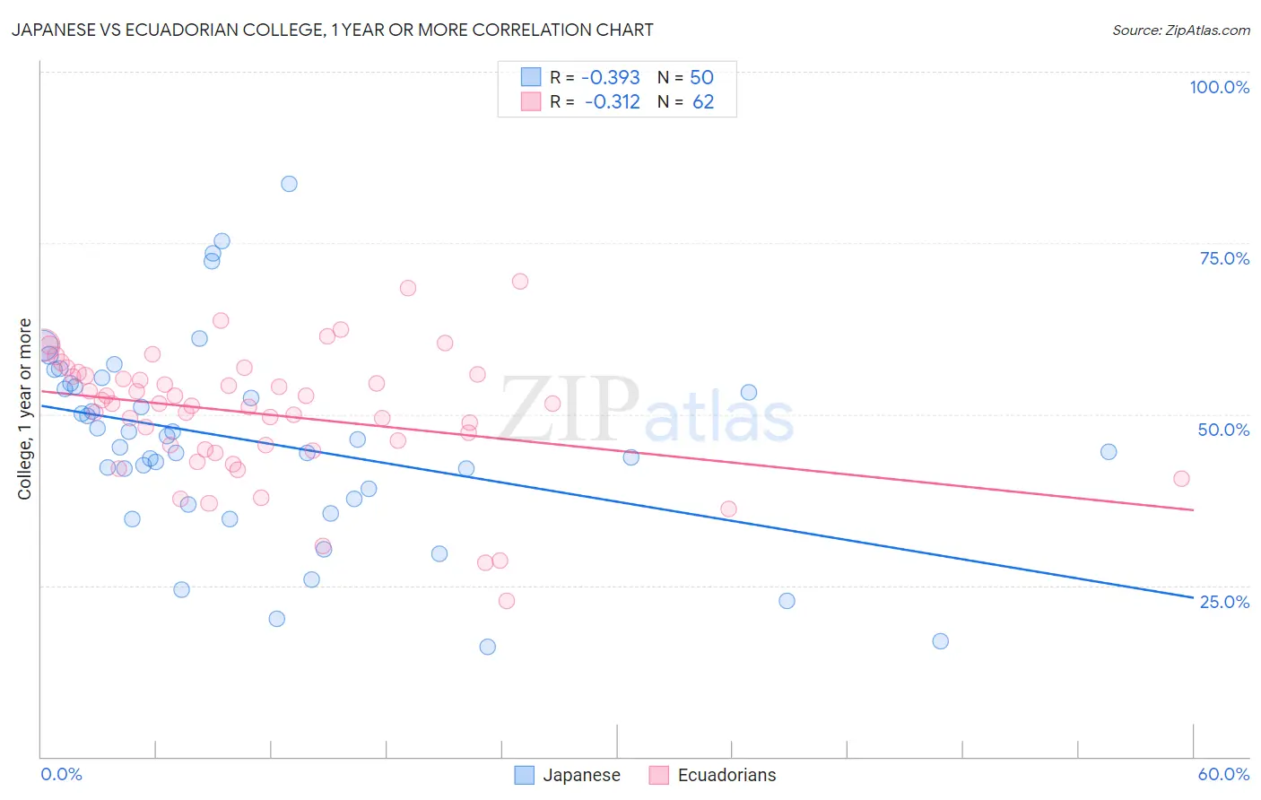 Japanese vs Ecuadorian College, 1 year or more