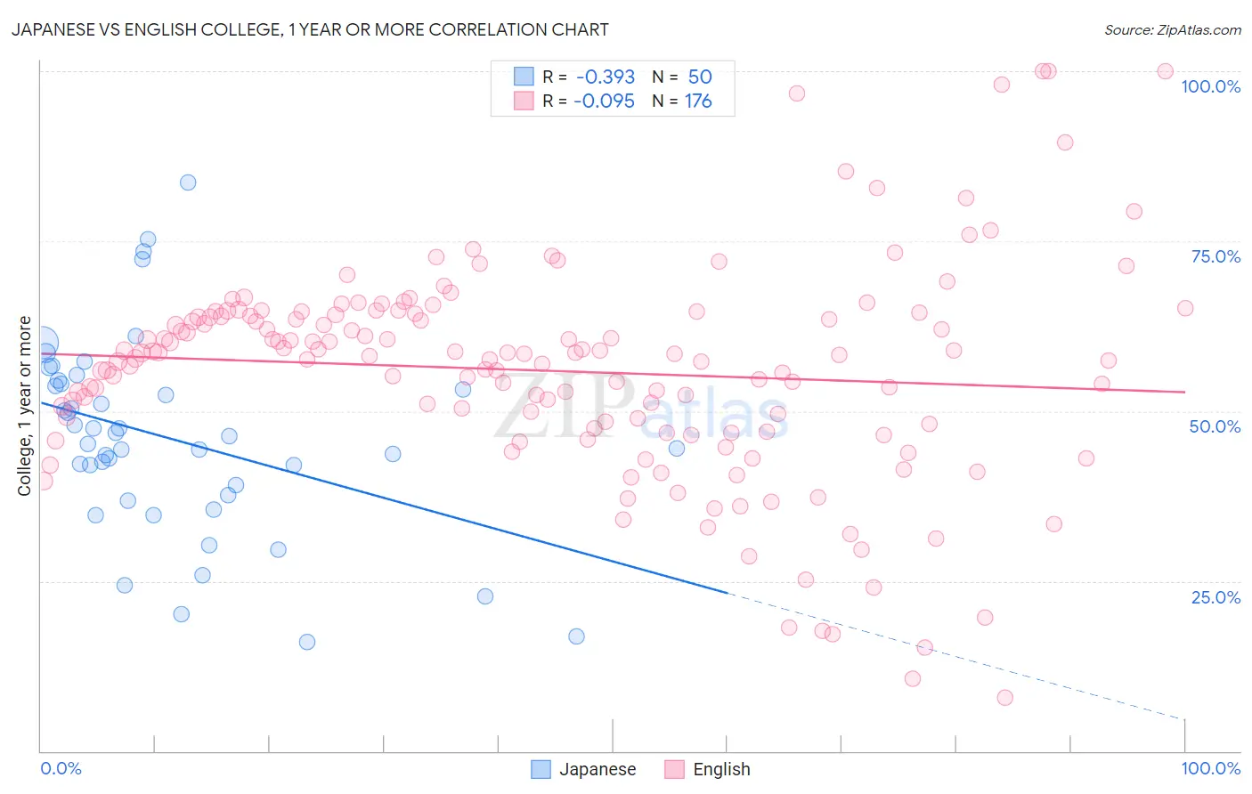 Japanese vs English College, 1 year or more