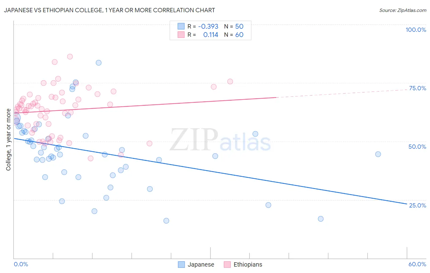 Japanese vs Ethiopian College, 1 year or more