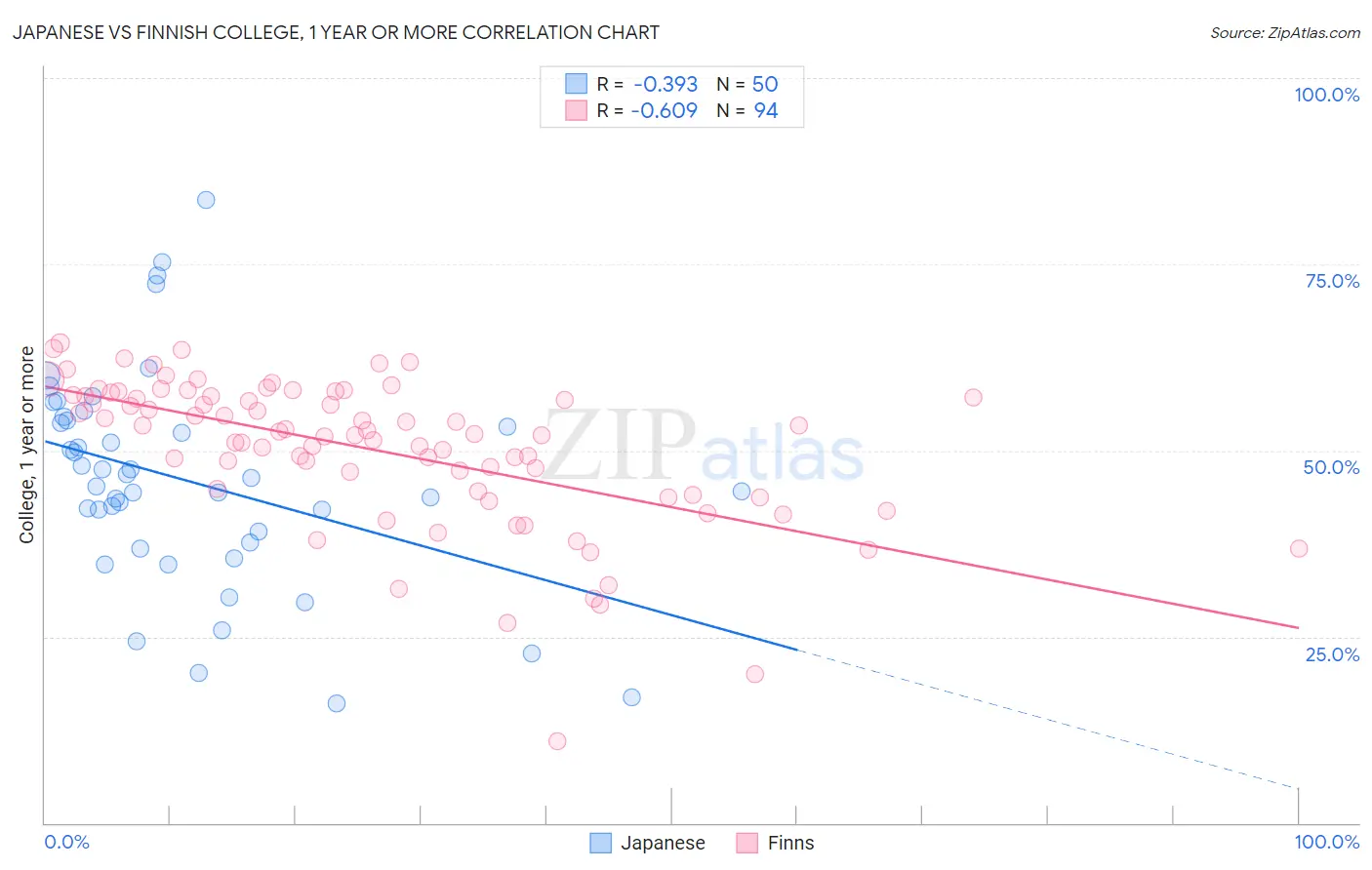 Japanese vs Finnish College, 1 year or more