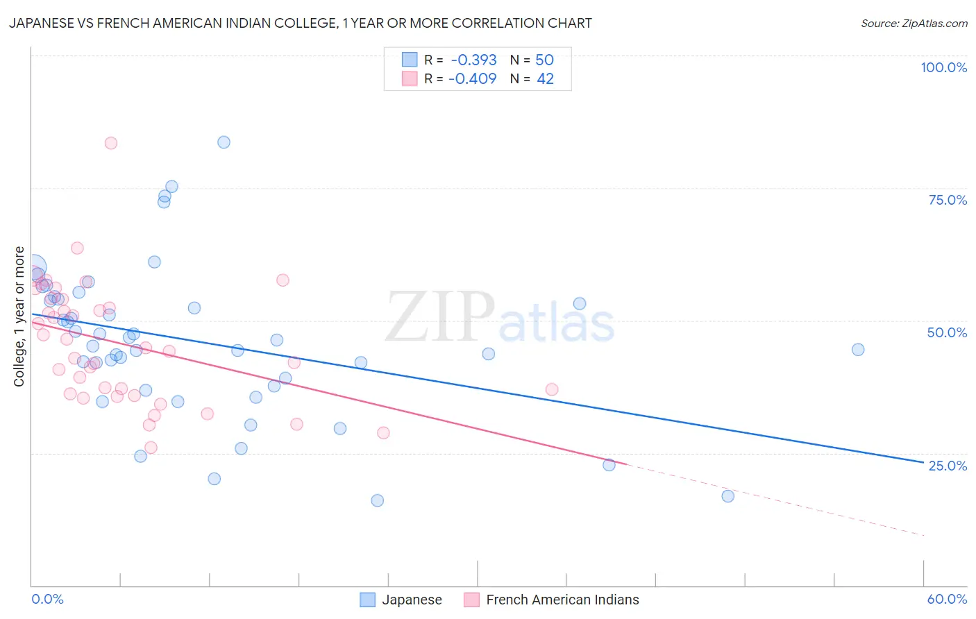 Japanese vs French American Indian College, 1 year or more