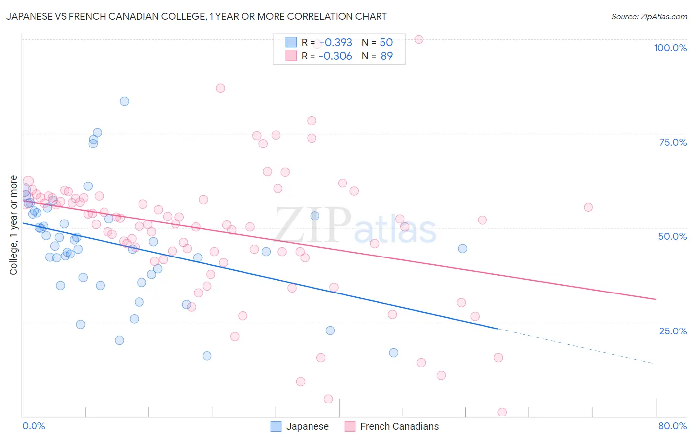 Japanese vs French Canadian College, 1 year or more