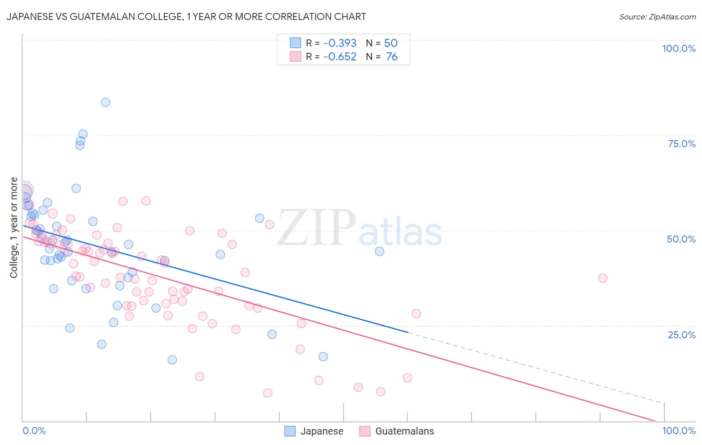 Japanese vs Guatemalan College, 1 year or more