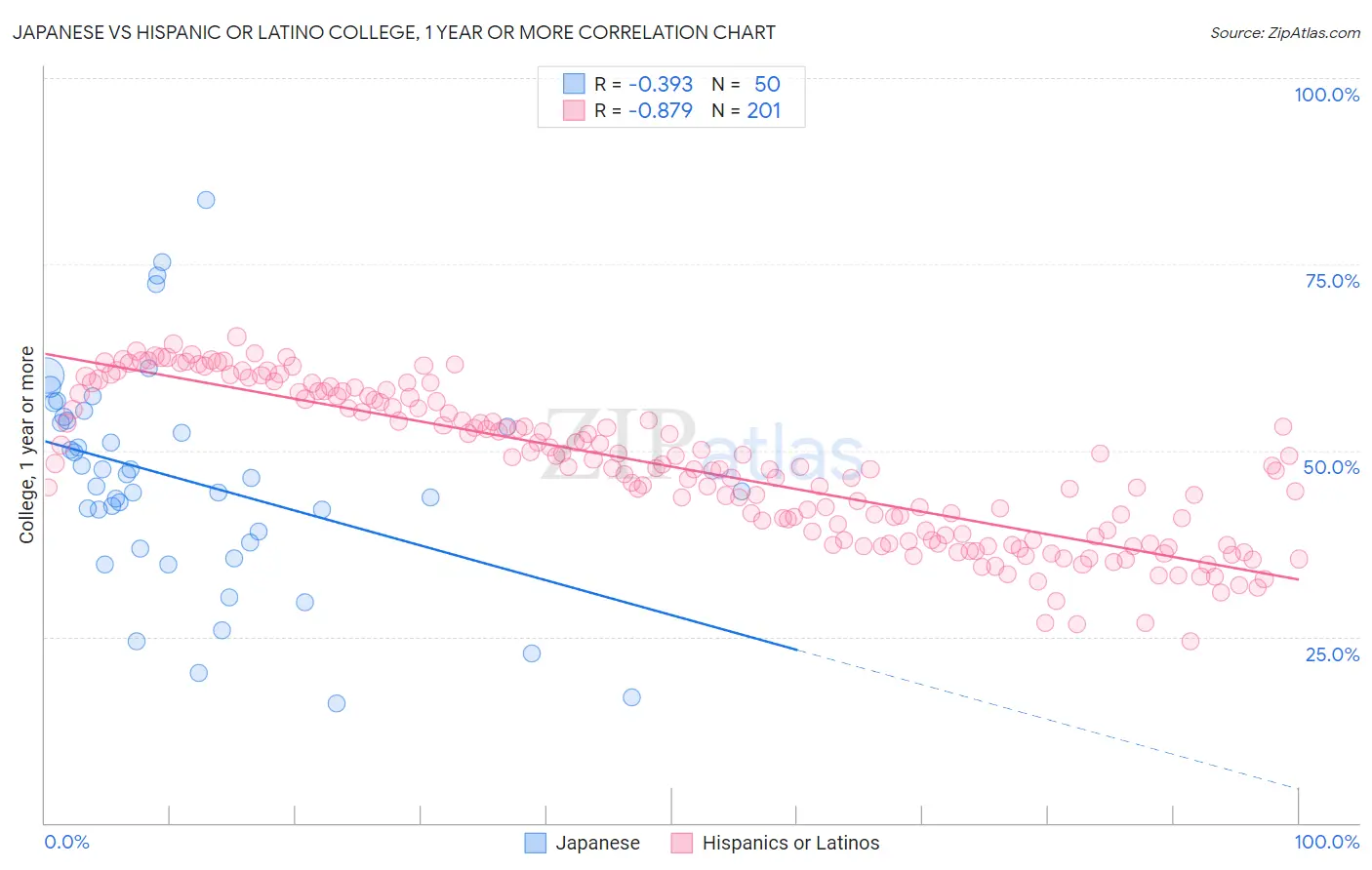 Japanese vs Hispanic or Latino College, 1 year or more