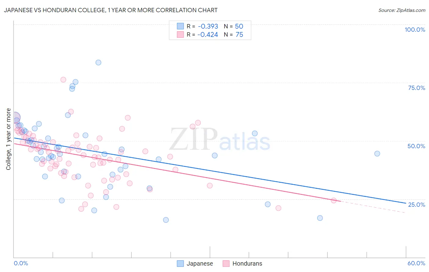 Japanese vs Honduran College, 1 year or more