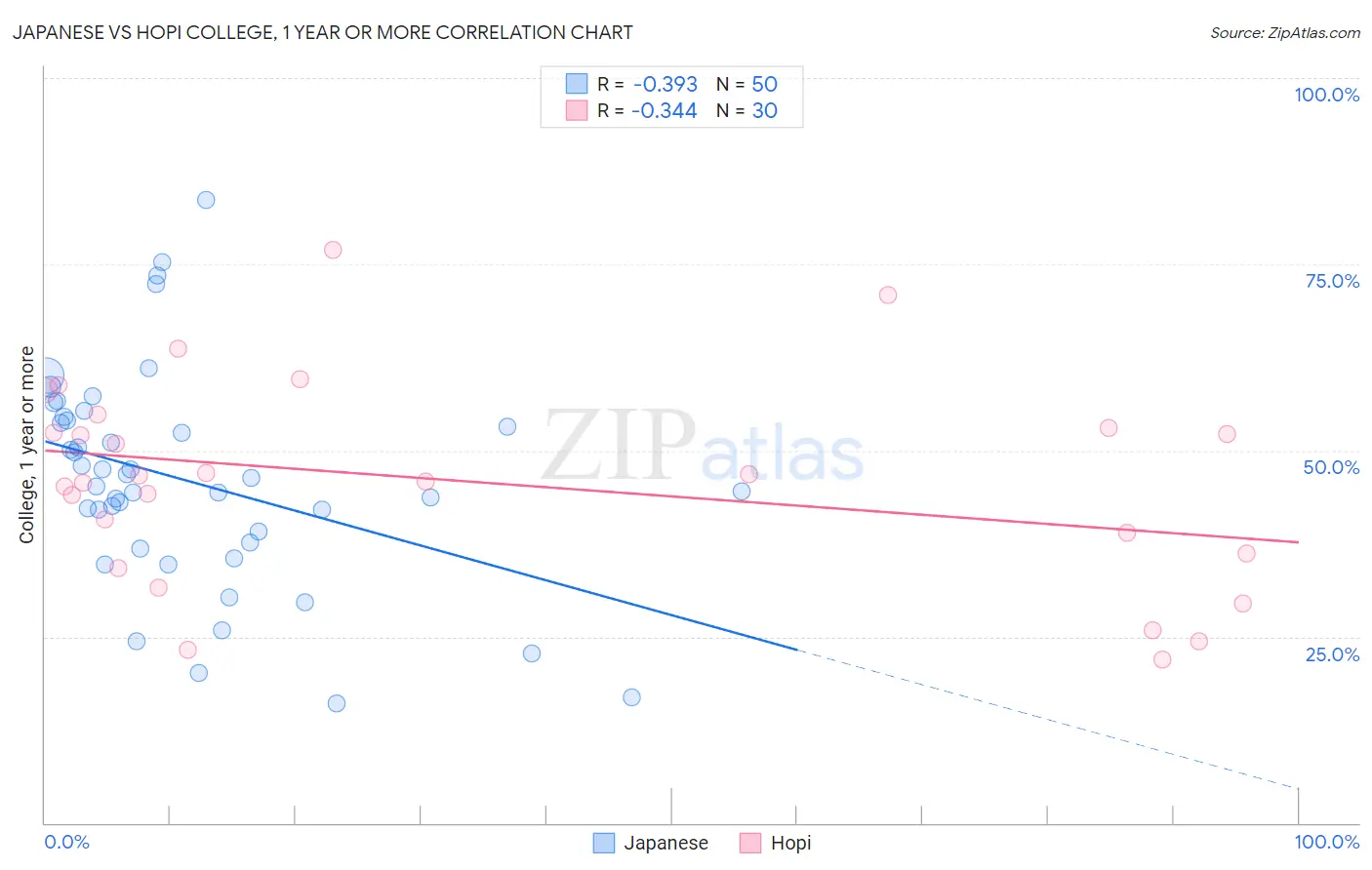 Japanese vs Hopi College, 1 year or more