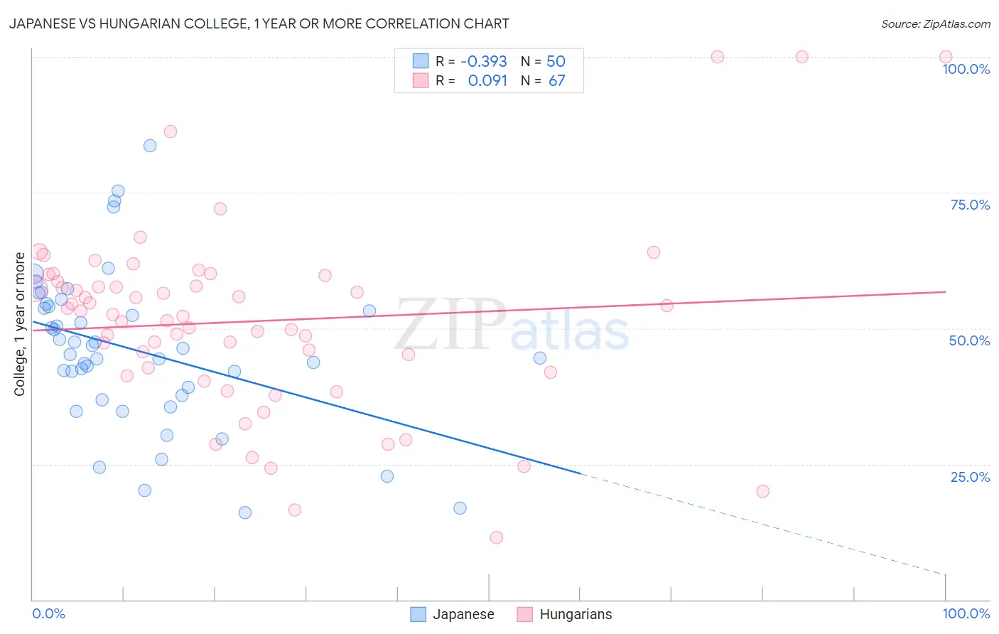 Japanese vs Hungarian College, 1 year or more