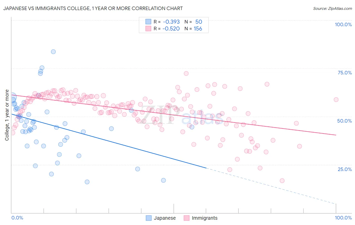 Japanese vs Immigrants College, 1 year or more