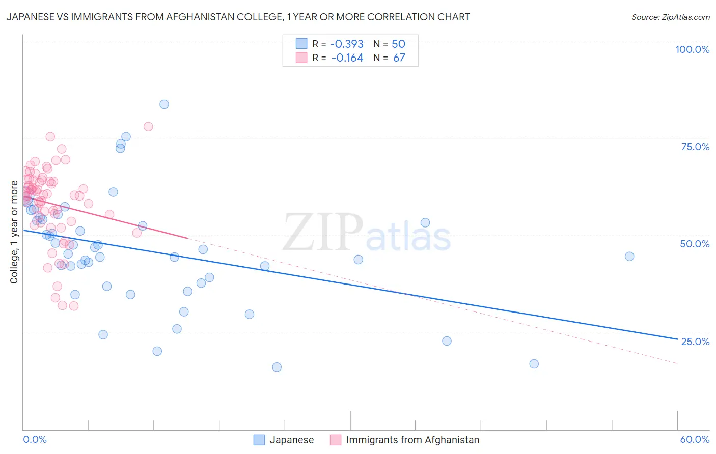 Japanese vs Immigrants from Afghanistan College, 1 year or more