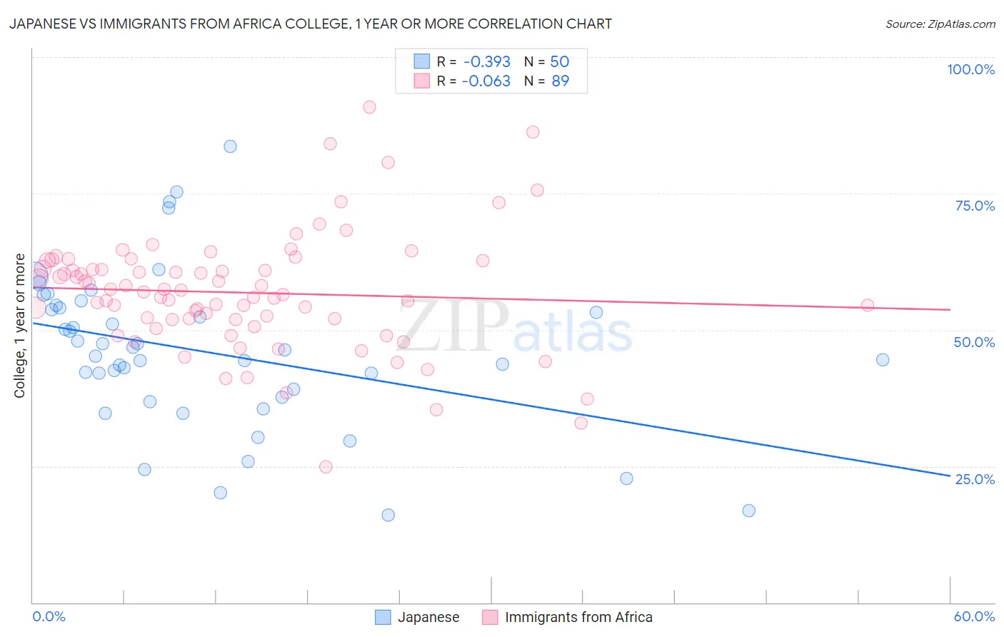 Japanese vs Immigrants from Africa College, 1 year or more