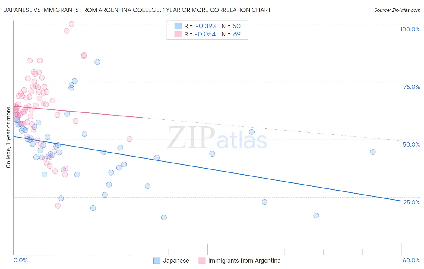 Japanese vs Immigrants from Argentina College, 1 year or more