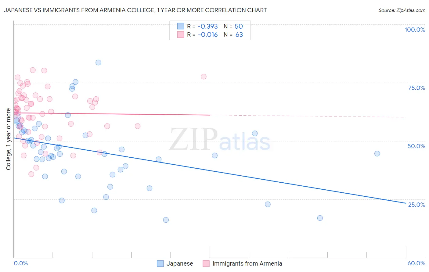 Japanese vs Immigrants from Armenia College, 1 year or more