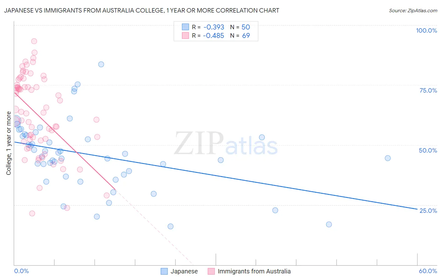 Japanese vs Immigrants from Australia College, 1 year or more