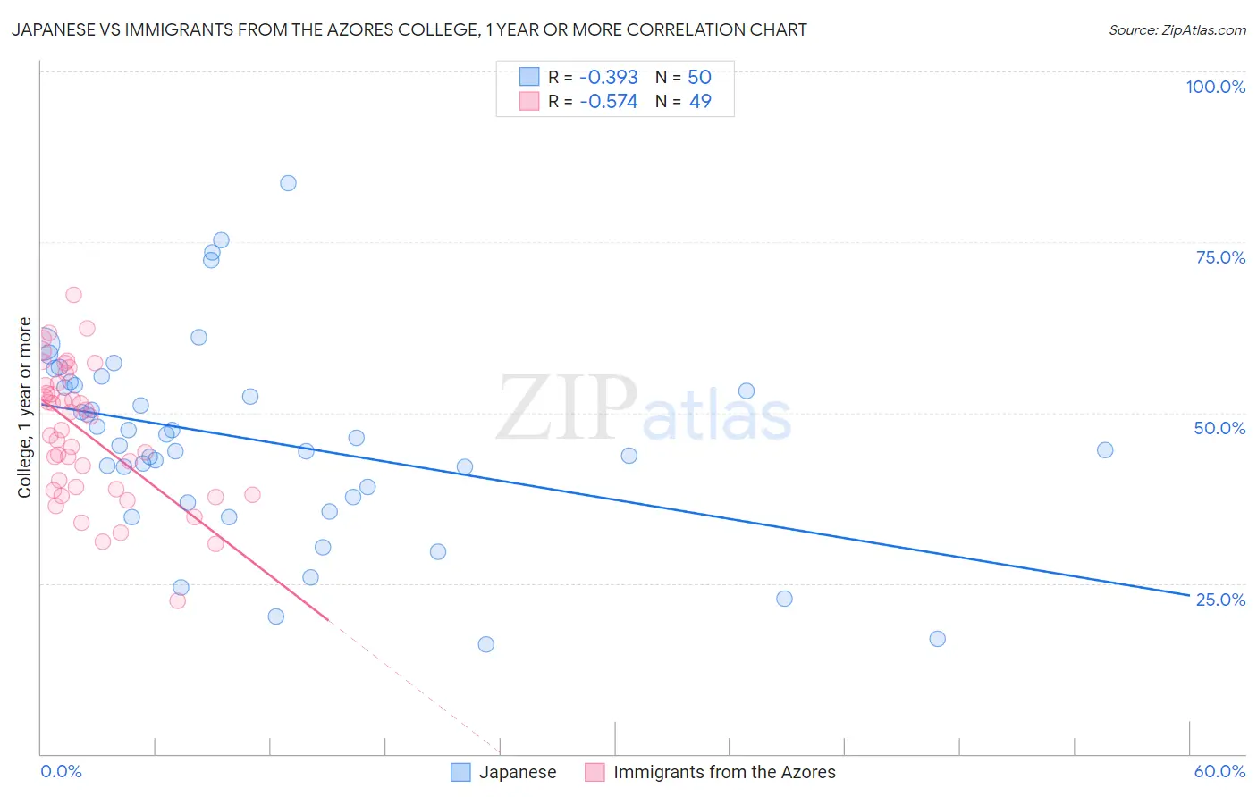 Japanese vs Immigrants from the Azores College, 1 year or more