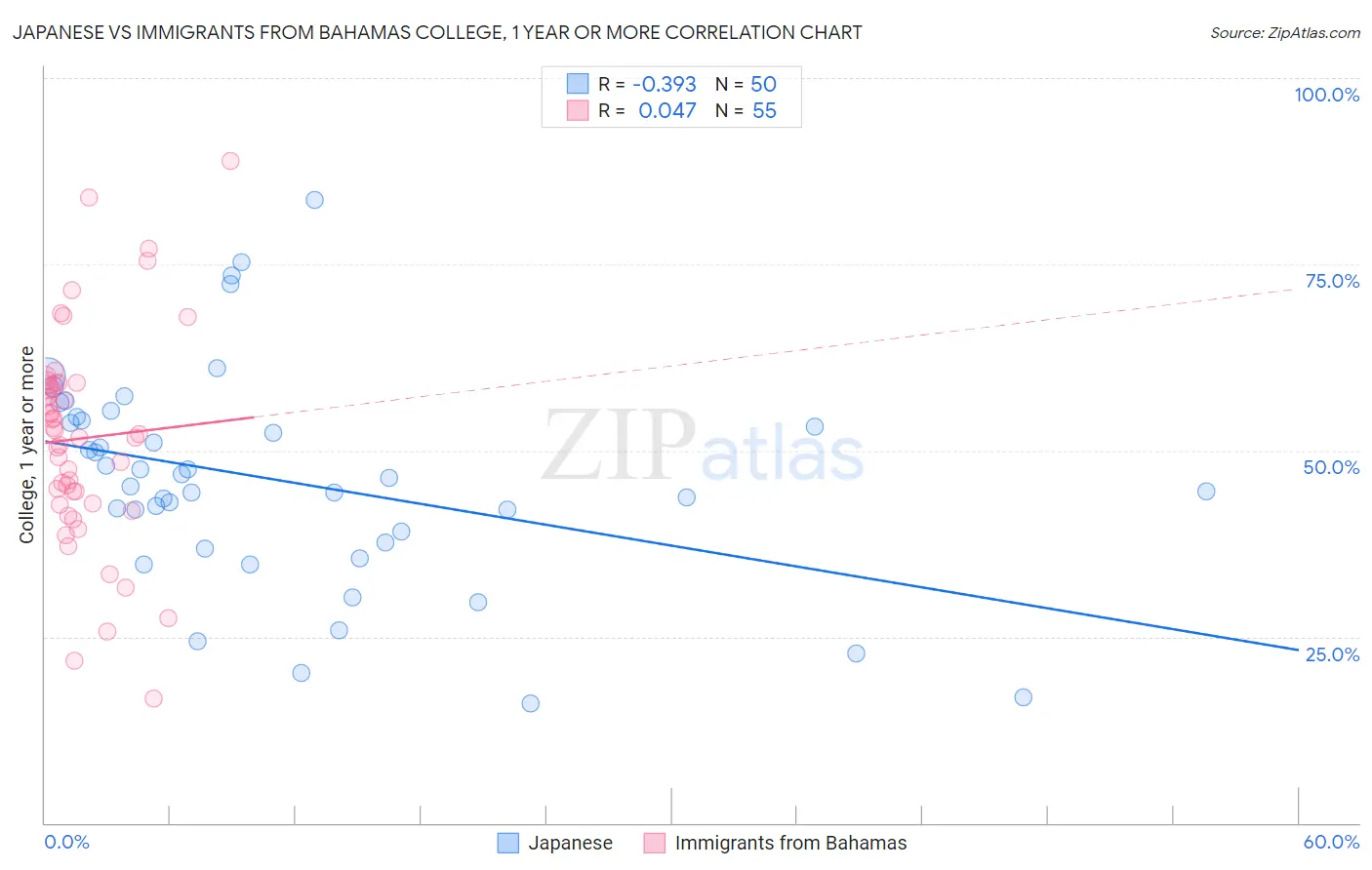 Japanese vs Immigrants from Bahamas College, 1 year or more