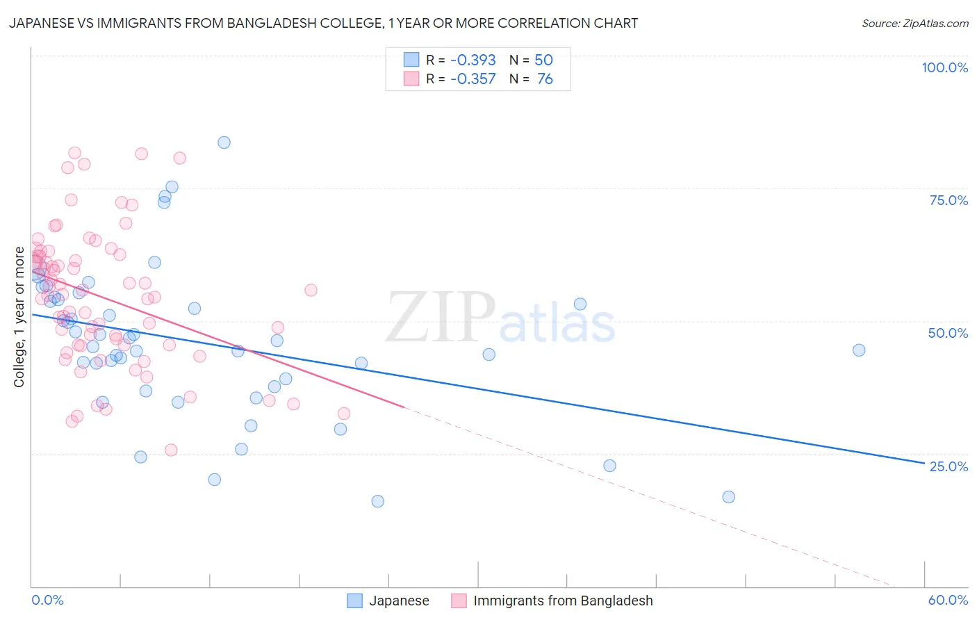 Japanese vs Immigrants from Bangladesh College, 1 year or more