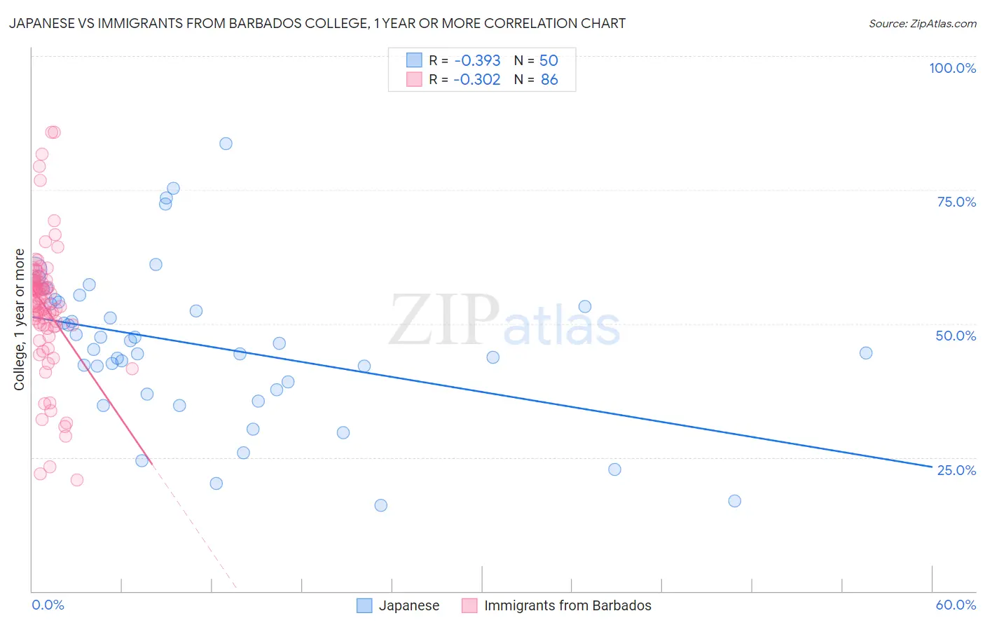 Japanese vs Immigrants from Barbados College, 1 year or more