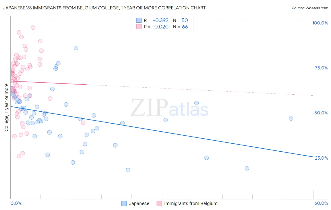 Japanese vs Immigrants from Belgium College, 1 year or more