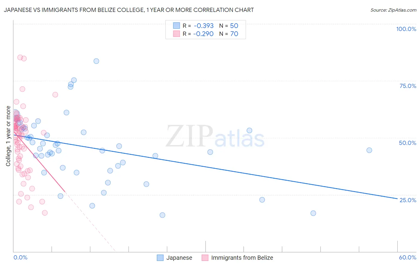 Japanese vs Immigrants from Belize College, 1 year or more