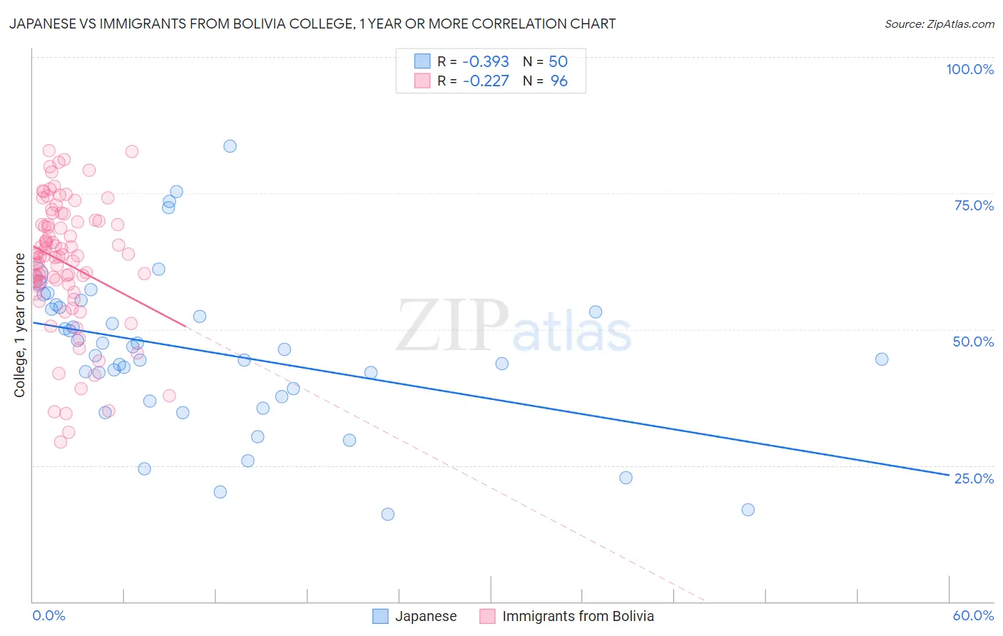 Japanese vs Immigrants from Bolivia College, 1 year or more