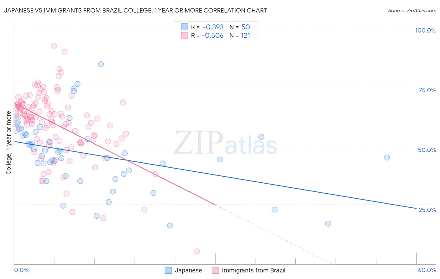 Japanese vs Immigrants from Brazil College, 1 year or more