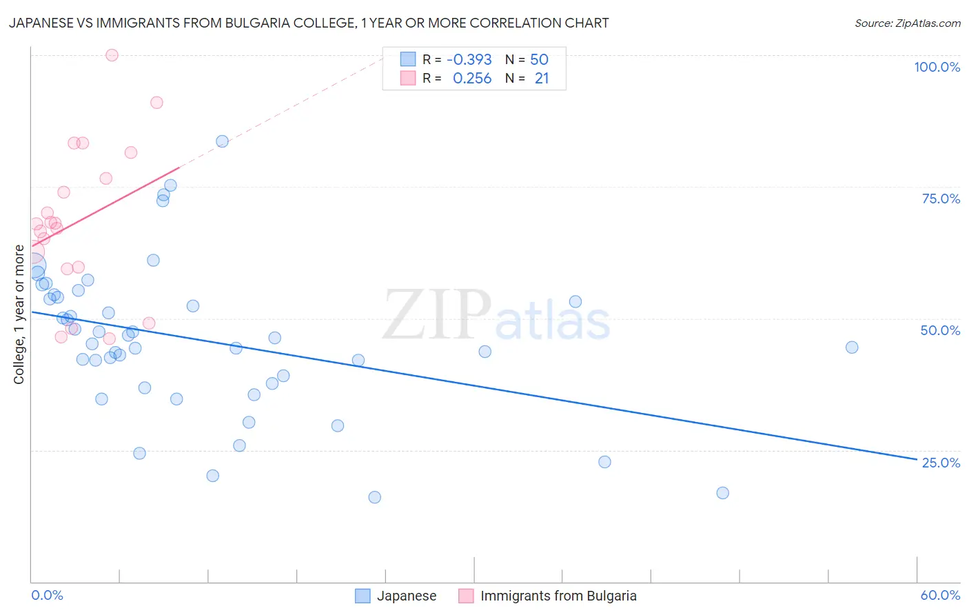 Japanese vs Immigrants from Bulgaria College, 1 year or more