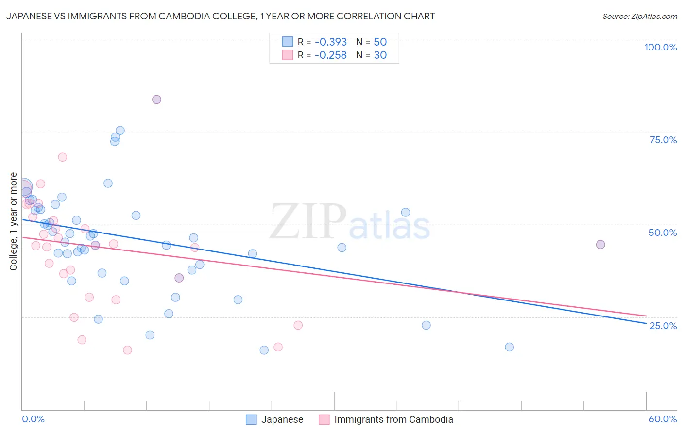 Japanese vs Immigrants from Cambodia College, 1 year or more