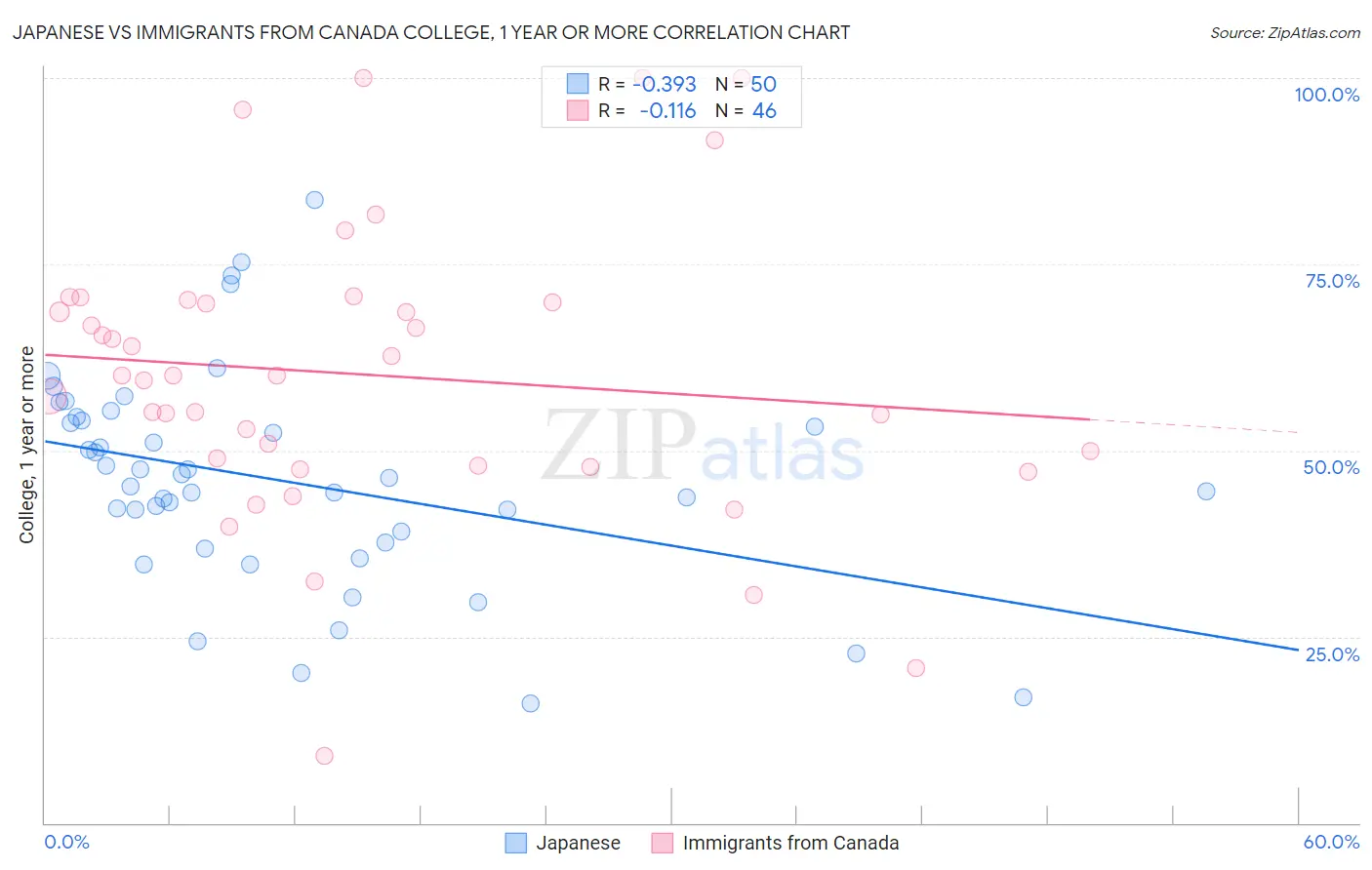 Japanese vs Immigrants from Canada College, 1 year or more