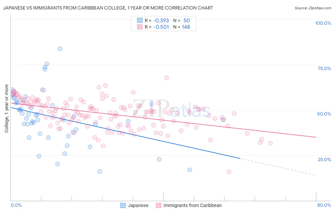 Japanese vs Immigrants from Caribbean College, 1 year or more