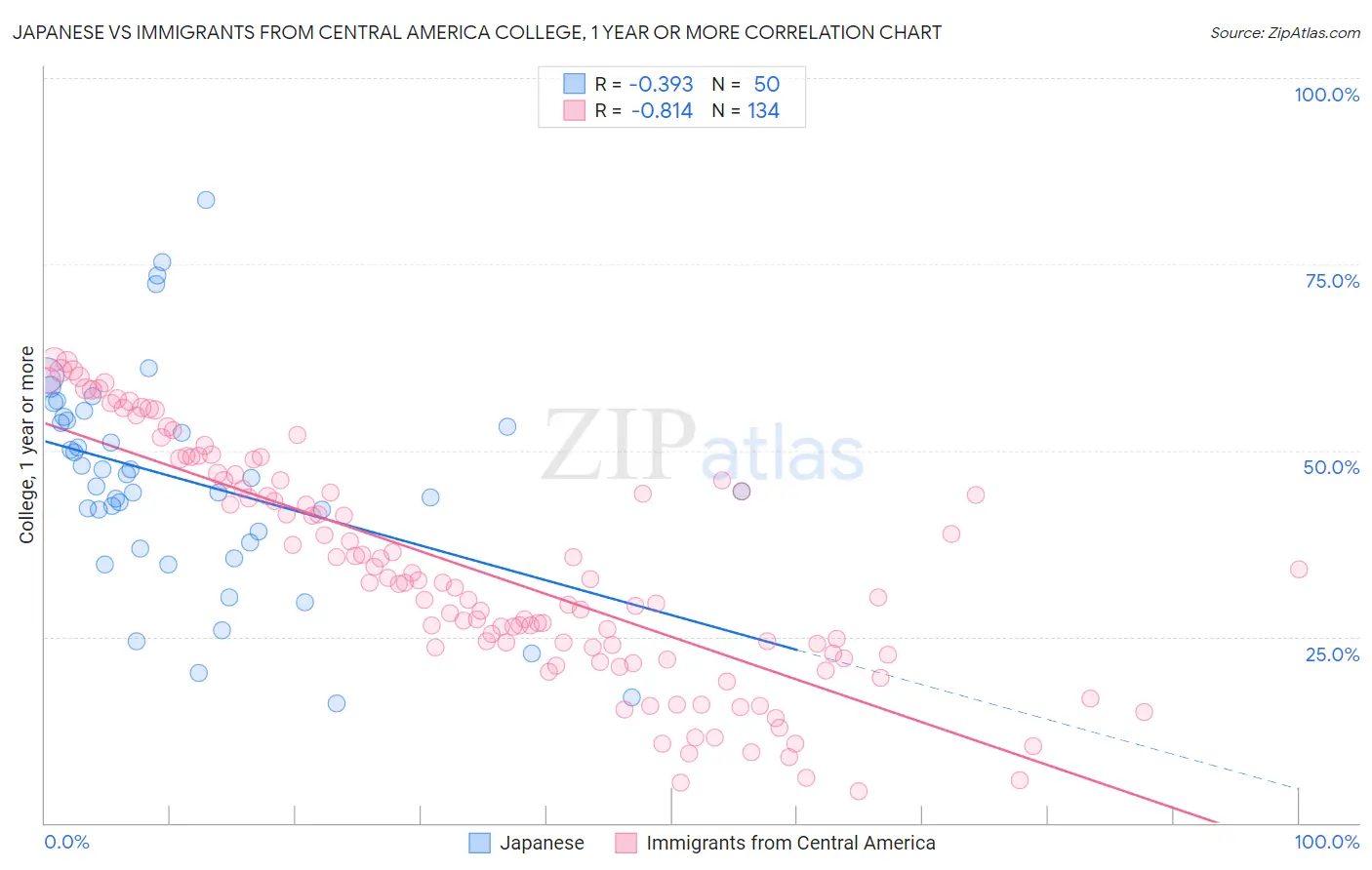 Japanese vs Immigrants from Central America College, 1 year or more