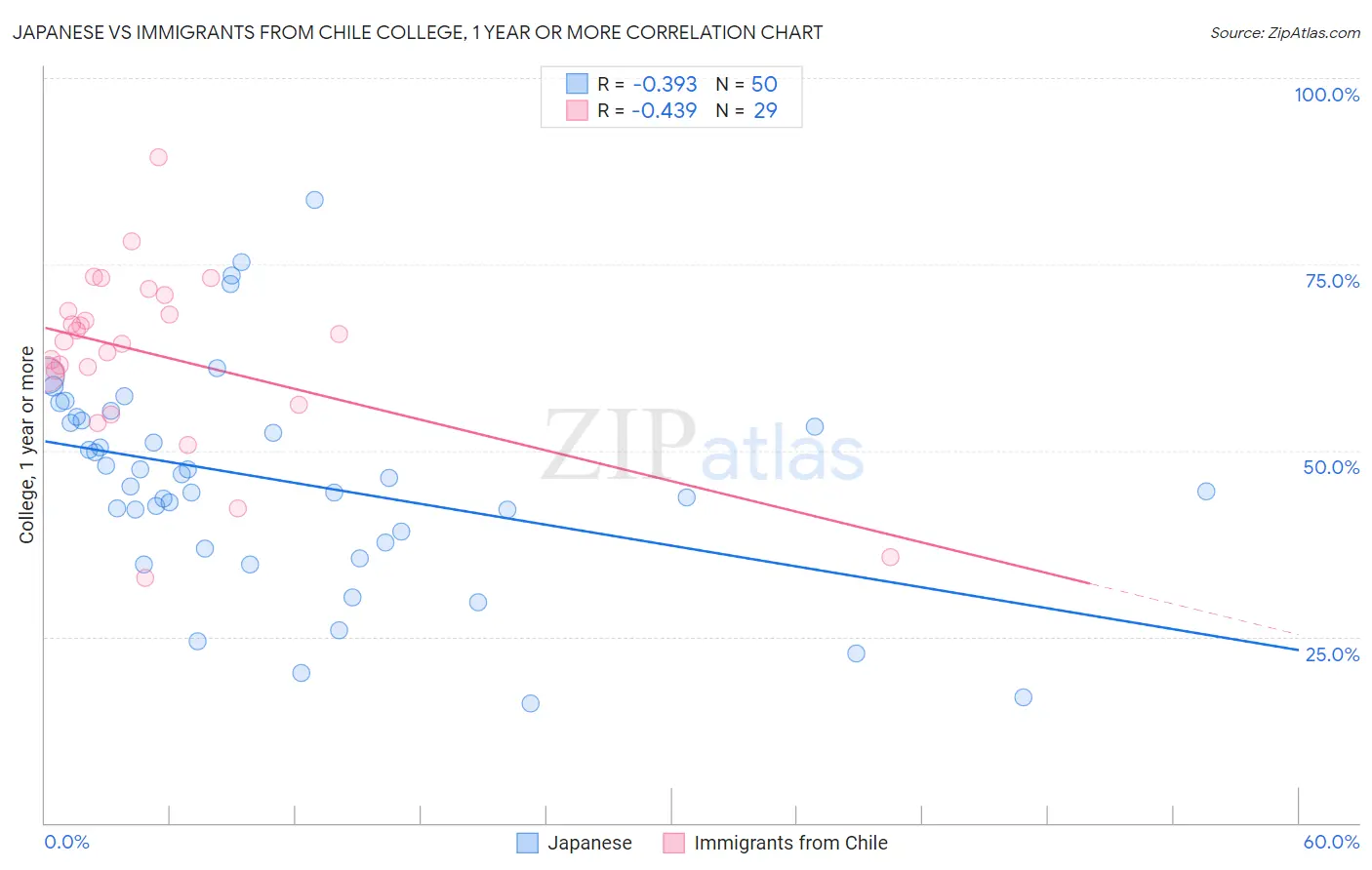 Japanese vs Immigrants from Chile College, 1 year or more