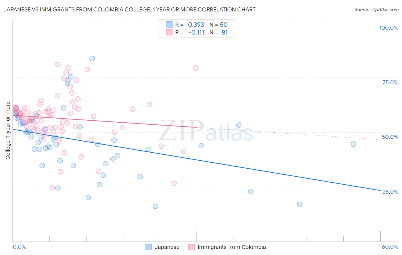 Japanese vs Immigrants from Colombia College, 1 year or more