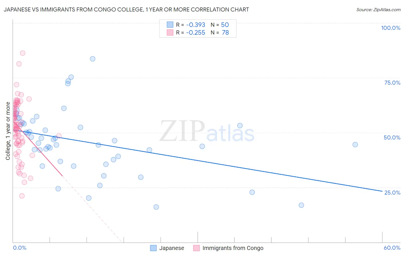 Japanese vs Immigrants from Congo College, 1 year or more