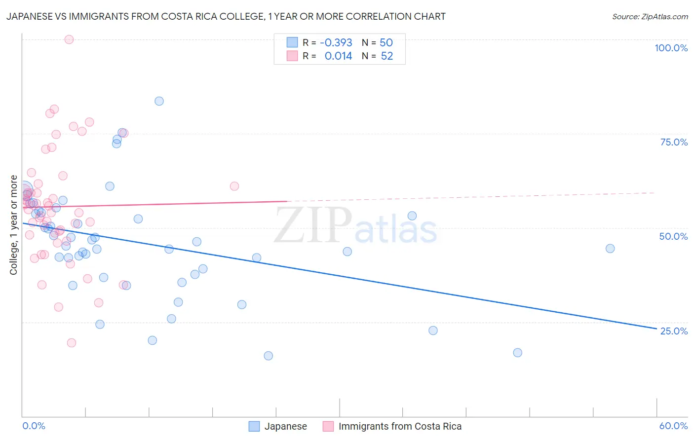 Japanese vs Immigrants from Costa Rica College, 1 year or more