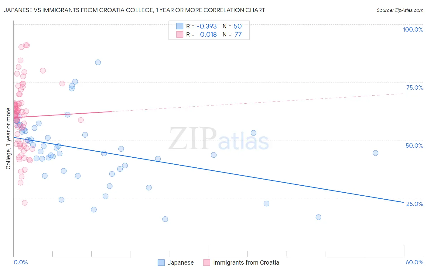 Japanese vs Immigrants from Croatia College, 1 year or more