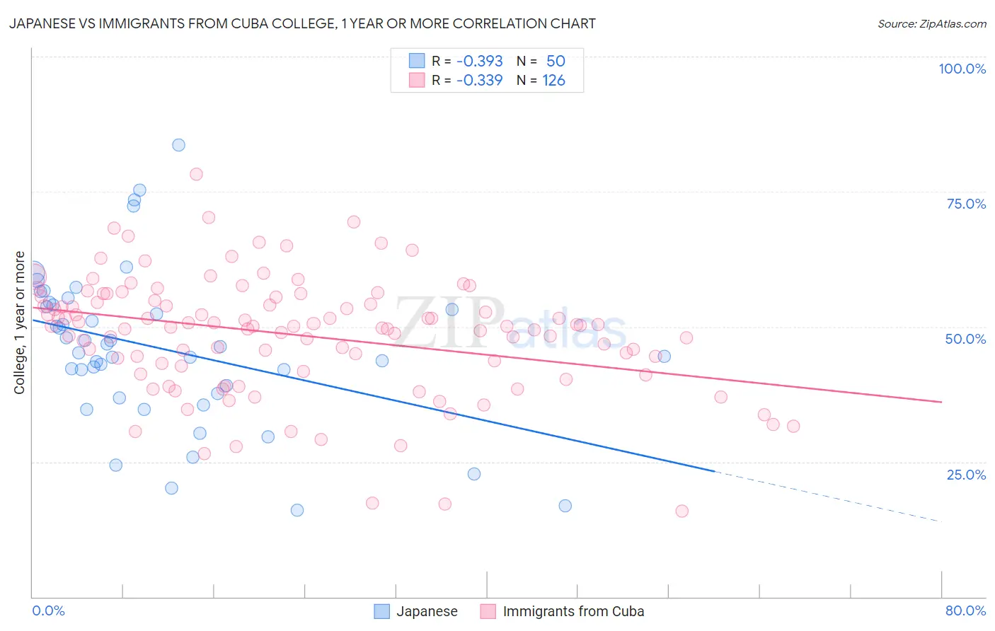 Japanese vs Immigrants from Cuba College, 1 year or more