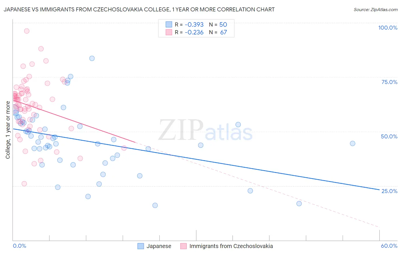 Japanese vs Immigrants from Czechoslovakia College, 1 year or more