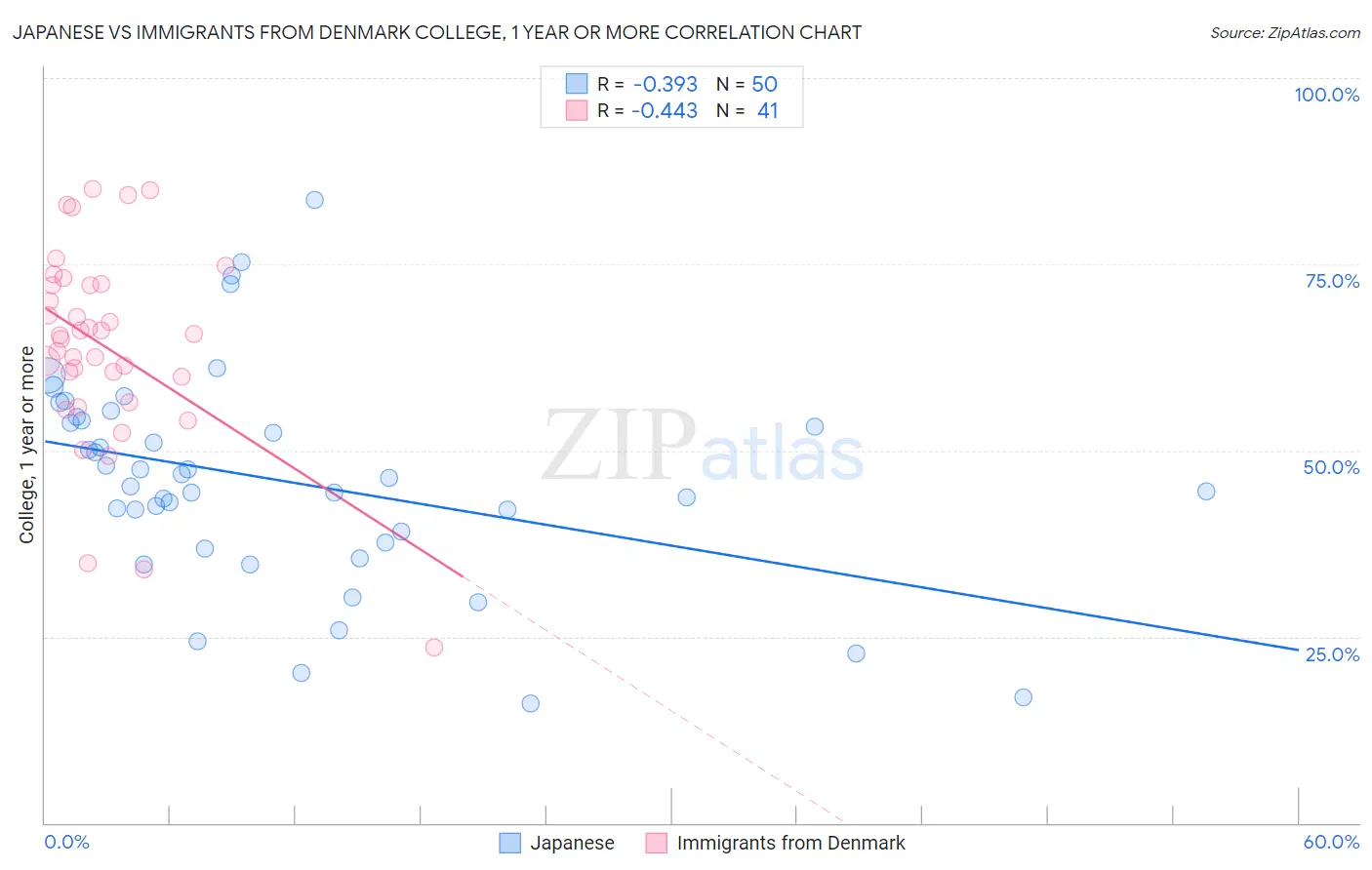 Japanese vs Immigrants from Denmark College, 1 year or more