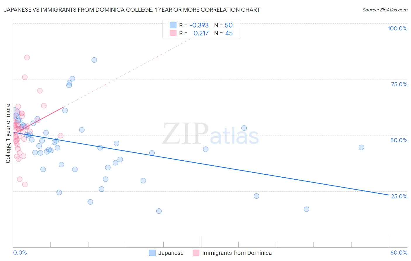 Japanese vs Immigrants from Dominica College, 1 year or more