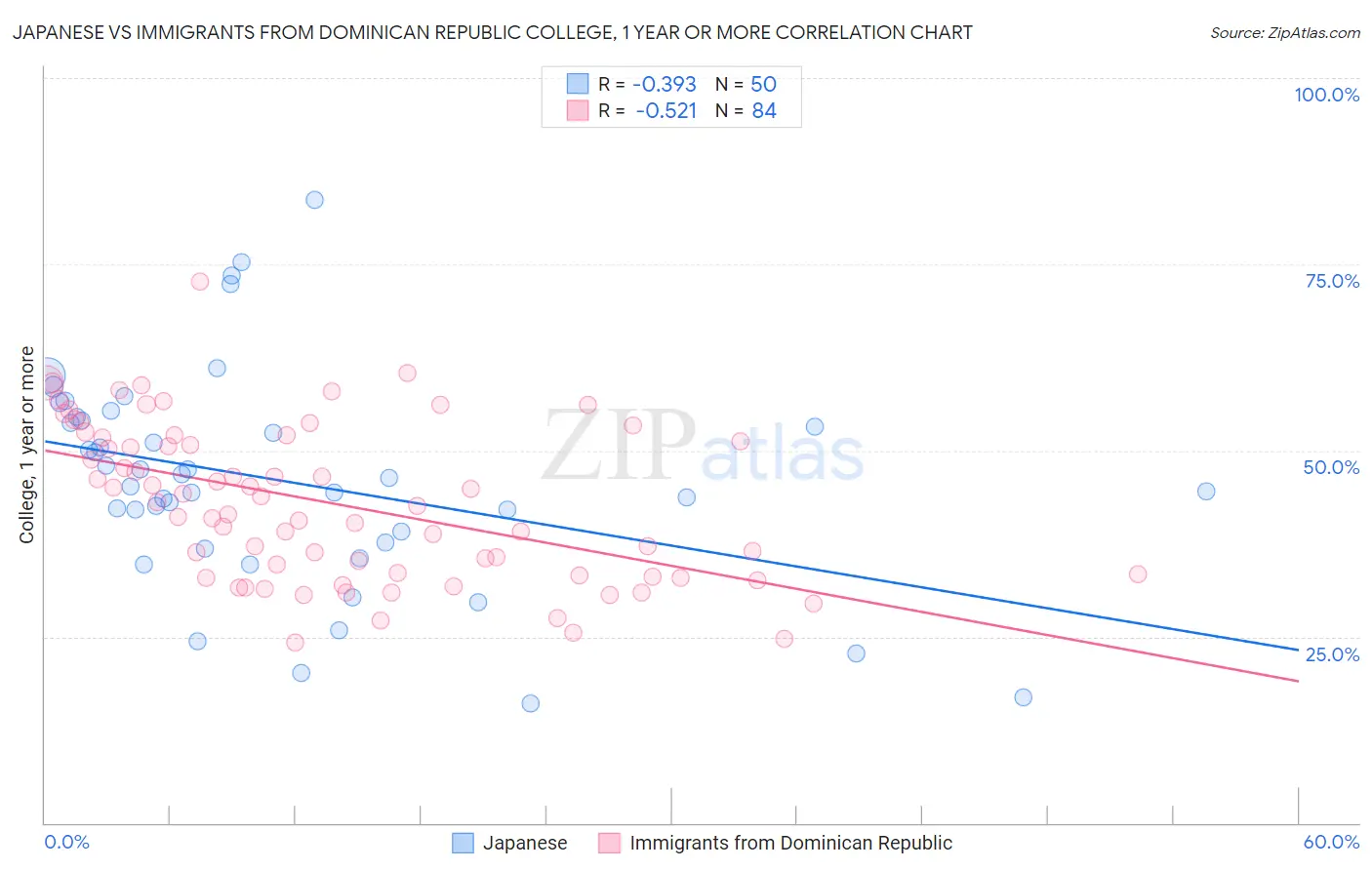 Japanese vs Immigrants from Dominican Republic College, 1 year or more