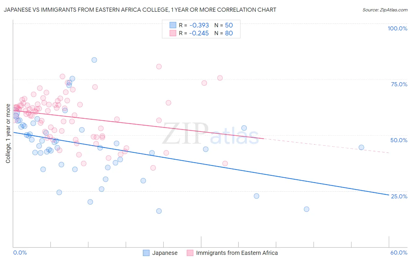 Japanese vs Immigrants from Eastern Africa College, 1 year or more