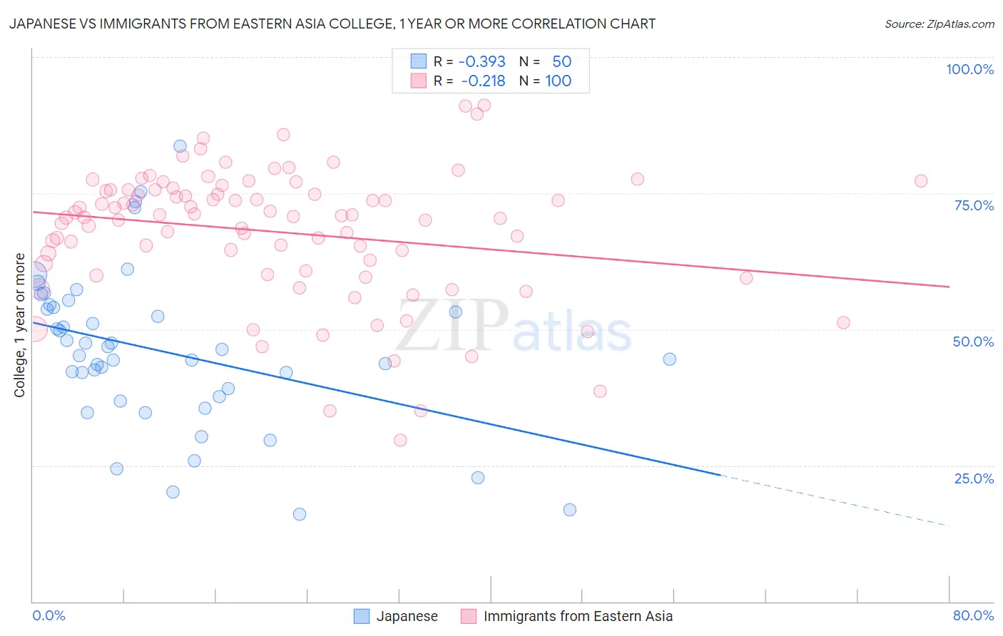 Japanese vs Immigrants from Eastern Asia College, 1 year or more