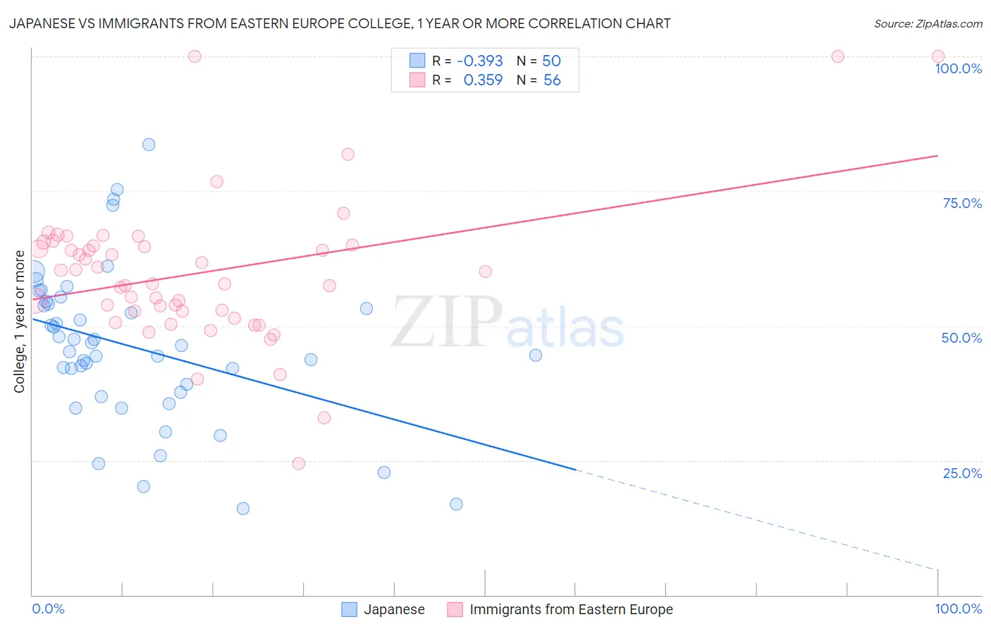 Japanese vs Immigrants from Eastern Europe College, 1 year or more