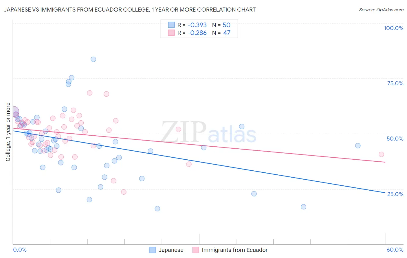 Japanese vs Immigrants from Ecuador College, 1 year or more