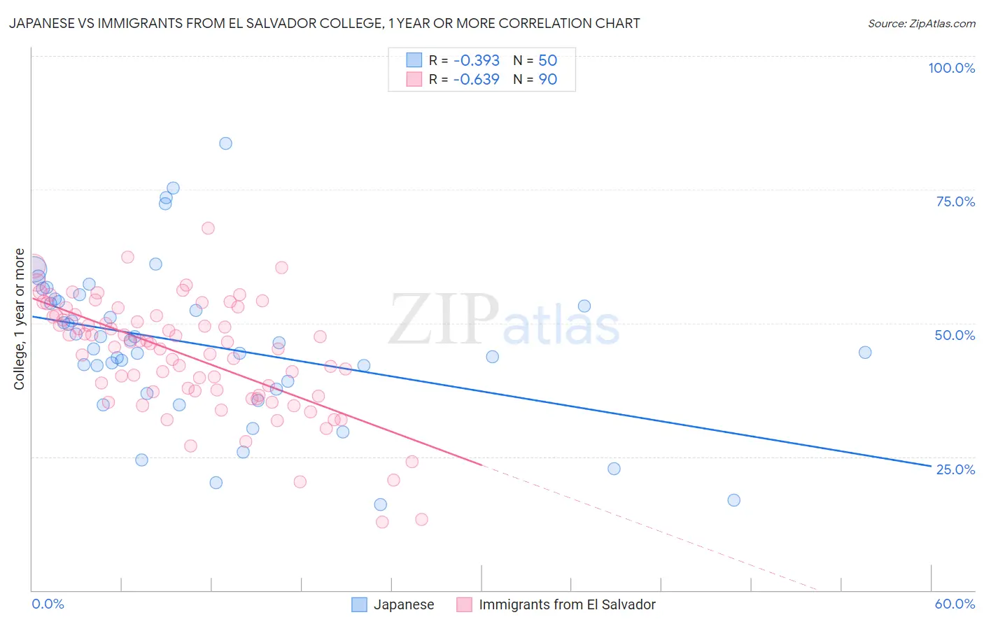 Japanese vs Immigrants from El Salvador College, 1 year or more