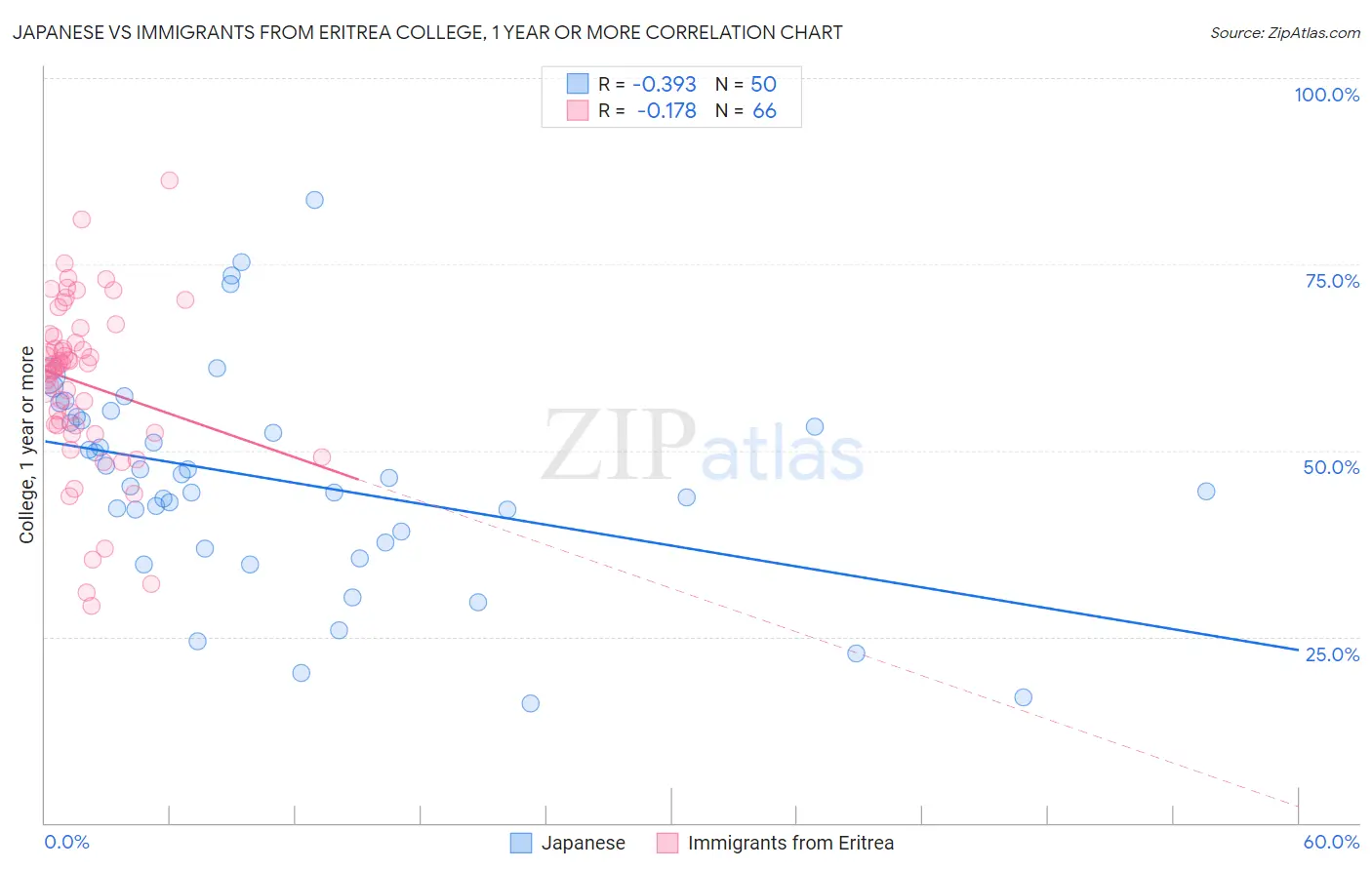 Japanese vs Immigrants from Eritrea College, 1 year or more